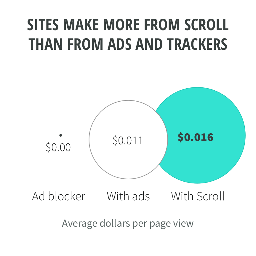 Sites make more from Scroll than from ads and trackers. Average dollars per page view: Adblocker, $0. With ads, $0.011. With Scroll, $0.016
