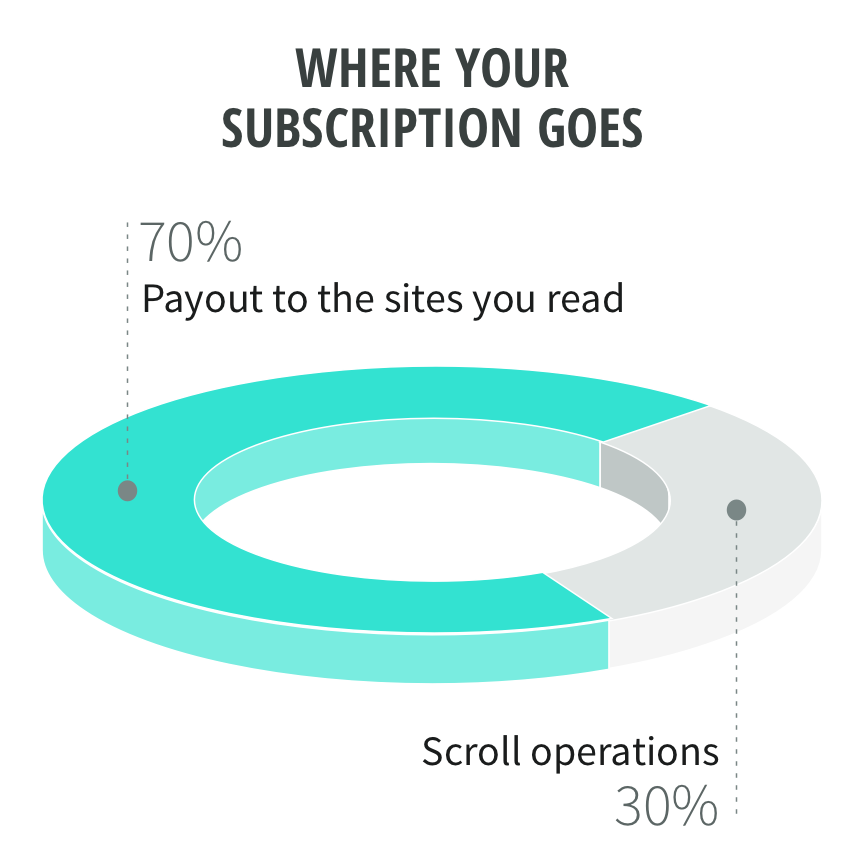 Where your subscription goes: 70% payout to the sites you read, 30% to Scroll operations.